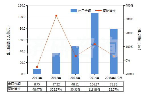 2011-2015年9月中國其他硅質(zhì)化石粗粉及類似的硅質(zhì)土(不論是否煅燒,表觀比重不超過1)(HS25120090)出口總額及增速統(tǒng)計 2011-2015年9月中國其他硅質(zhì)化石粗粉及類似的硅質(zhì)土(不論是否煅燒,表觀比重不超過1)(HS25120090)出口總額及增速統(tǒng)計